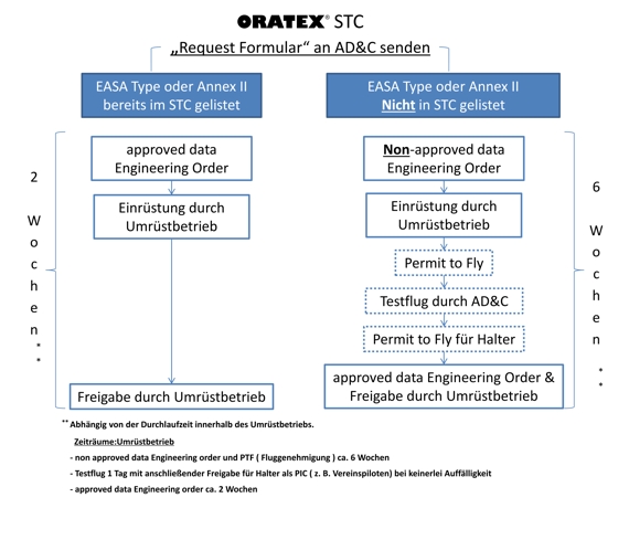 STC_Verfahrensweise